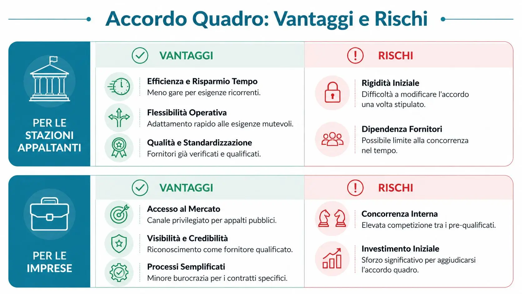 Infografica che illustra i vantaggi e i rischi degli accordi quadro per stazioni appaltanti e imprese.