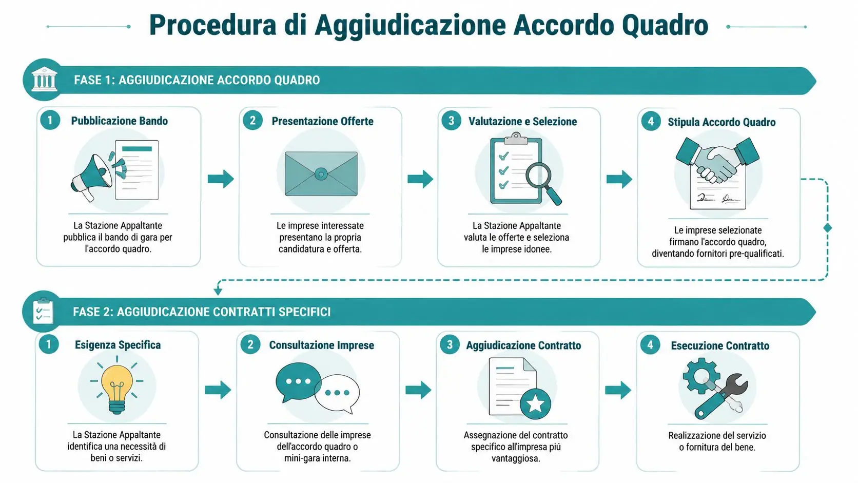 Infografica illustrante la procedura di aggiudicazione dell'accordo quadro divisa in due fasi distinte e sequenziali.