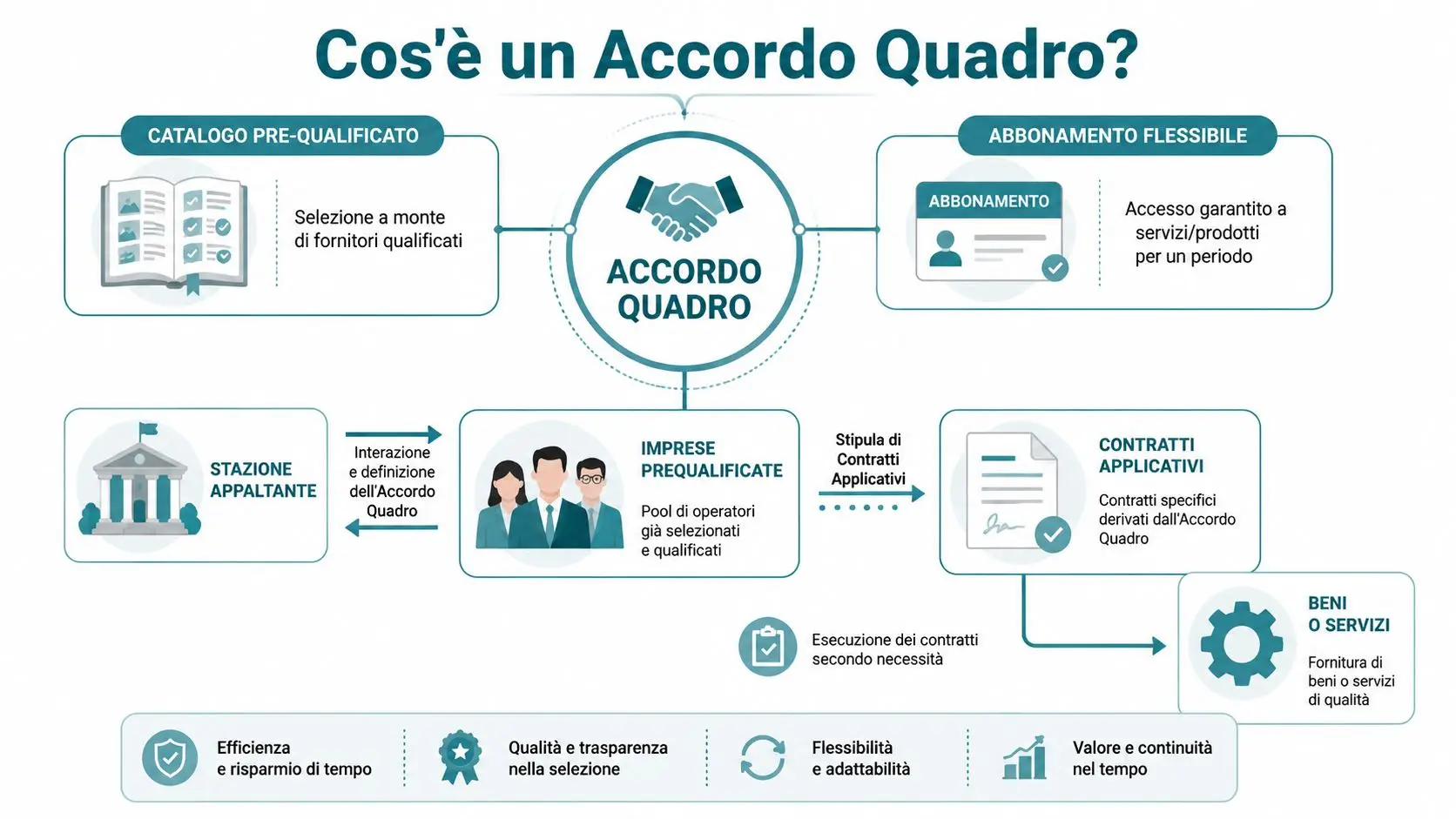 Infografica che illustra il funzionamento di un Accordo Quadro negli appalti pubblici, tra stazioni appaltanti e imprese.