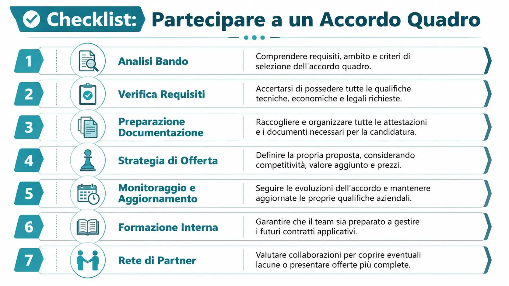 Una lista di controllo in sette punti per partecipare a un accordo quadro nel codice appalti.