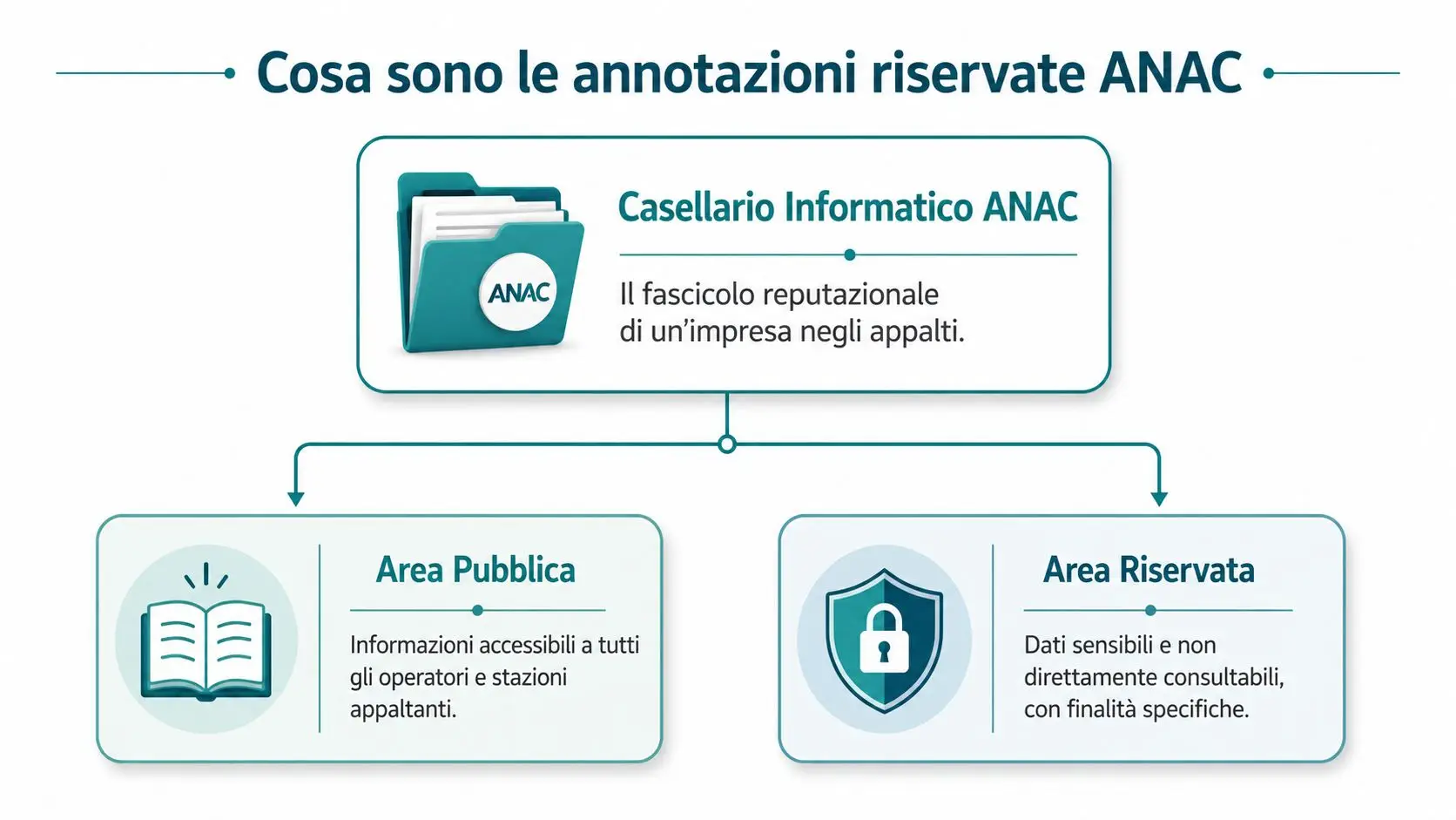 Schema grafico che spiega il Casellario Informatico ANAC, distinguendo tra Area Pubblica e Area Riservata.