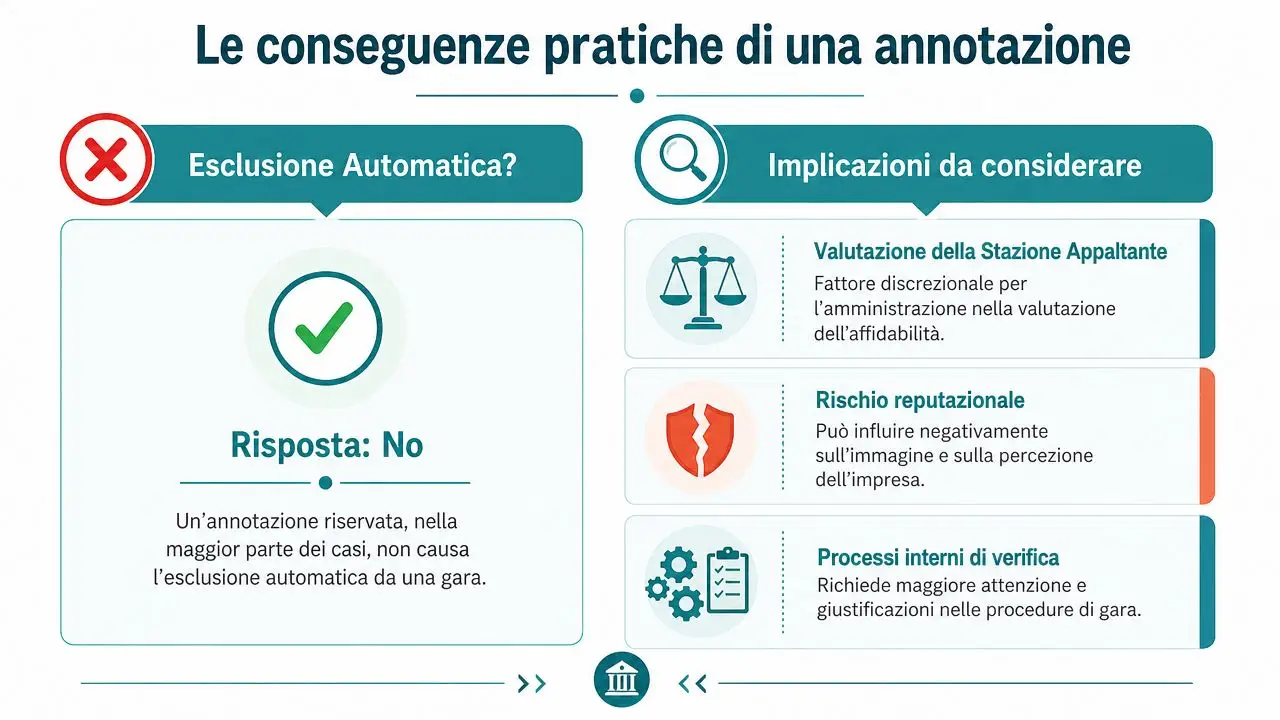 Infografica sulle conseguenze pratiche delle annotazioni riservate Anac nelle procedure di gara pubblica, chiarendo l'esclusione non automatica.