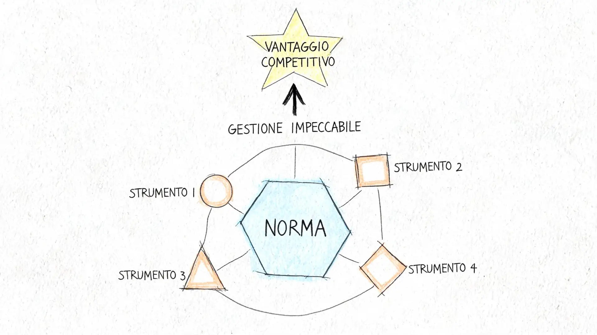 Schema grafico che illustra come una norma e vari strumenti portino a una gestione impeccabile e vantaggio competitivo.