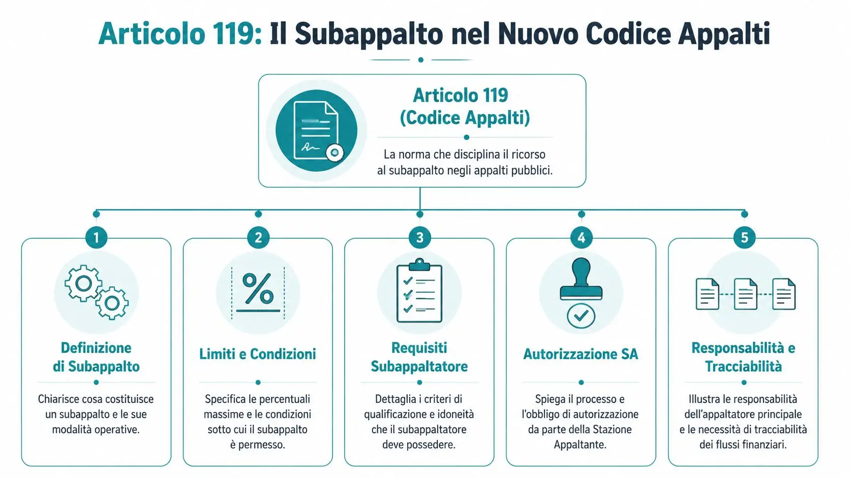 Infografica che spiega l'Articolo 119 del nuovo Codice degli Appalti relativo alla normativa sui subappalti pubblici.