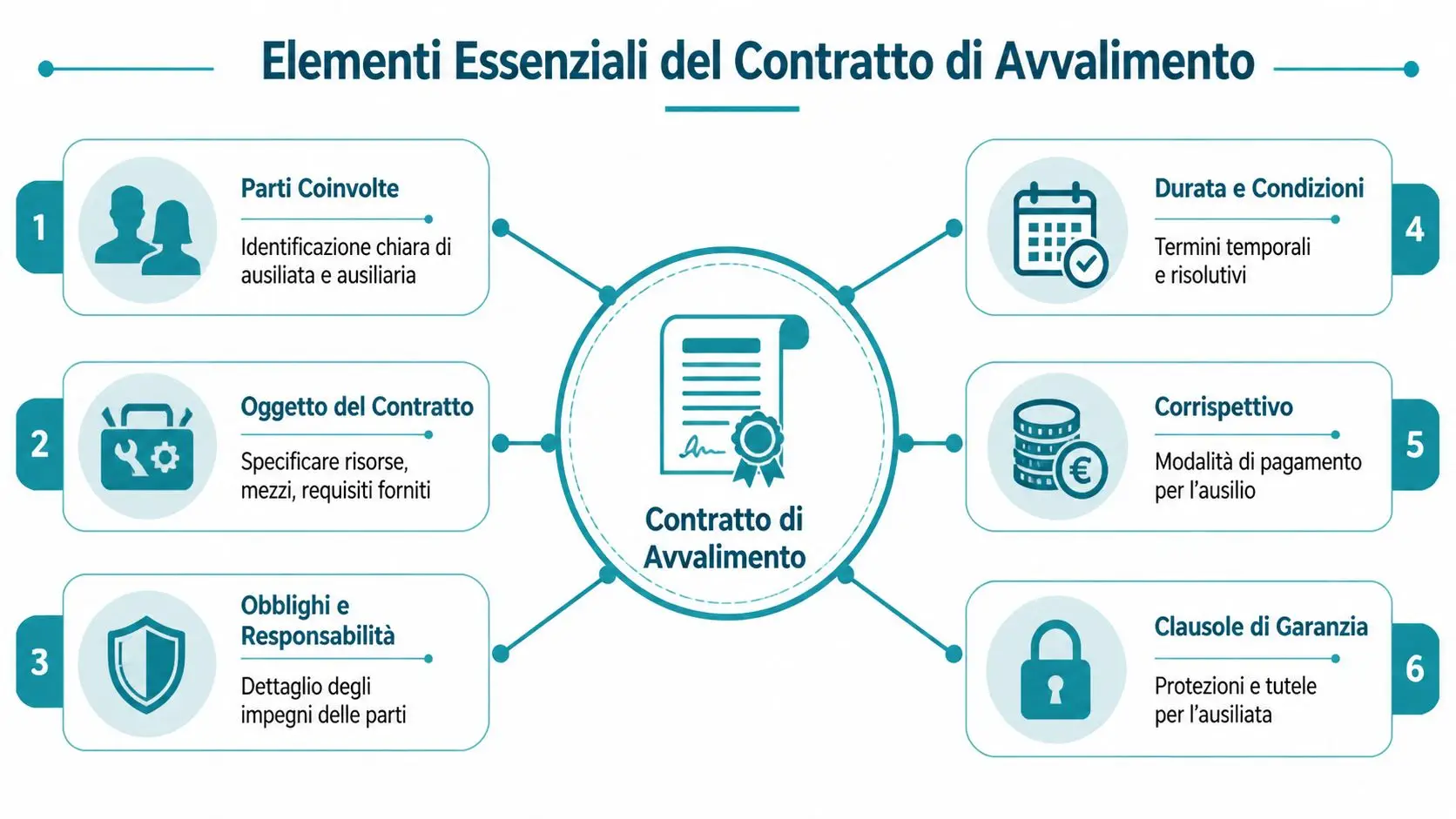 Schema grafico illustrante i sei elementi essenziali che compongono un contratto di avvalimento negli appalti pubblici.