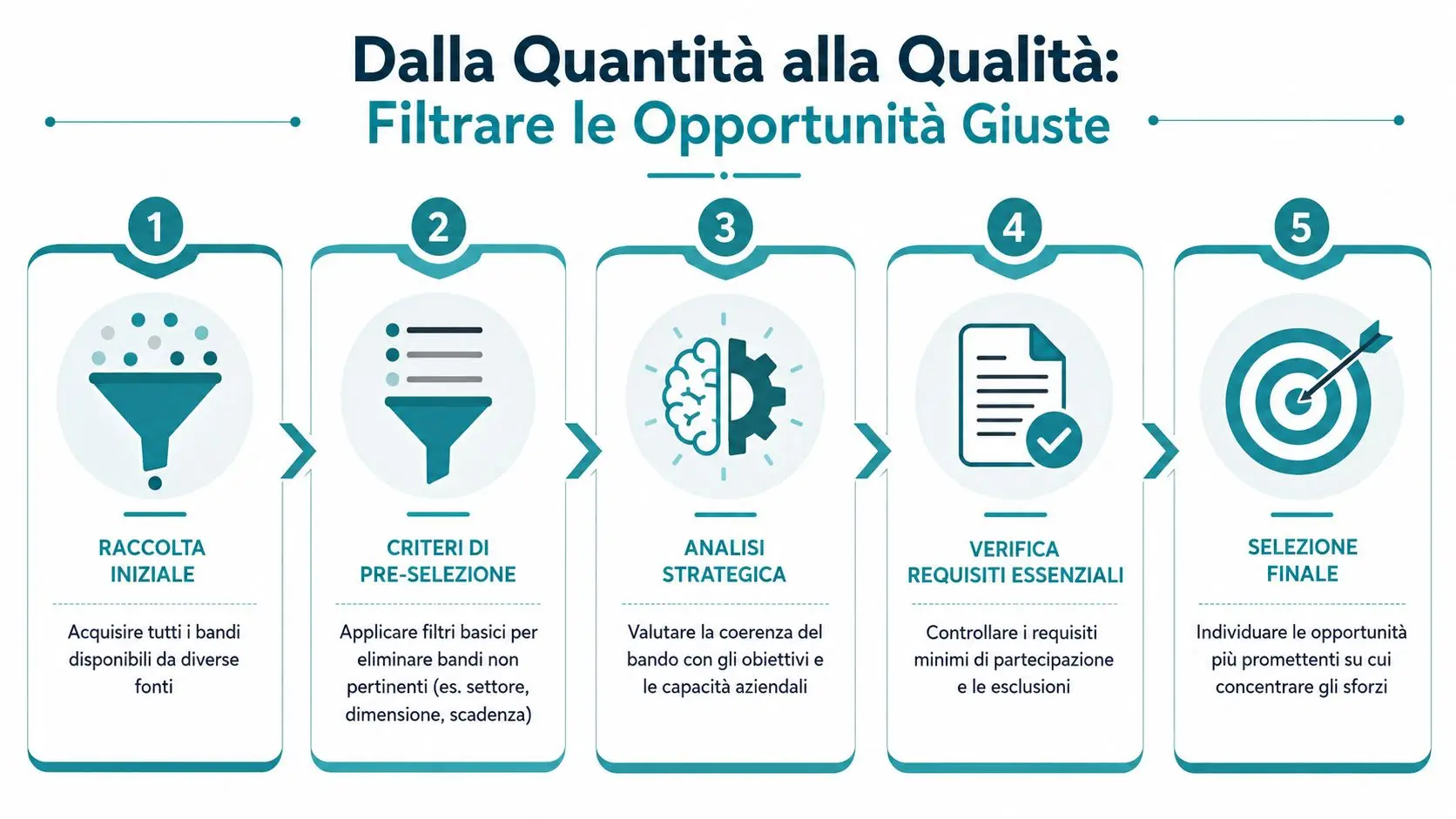 Schema a cinque passi per la selezione efficace dei bandi di gara e delle opportunità di business.