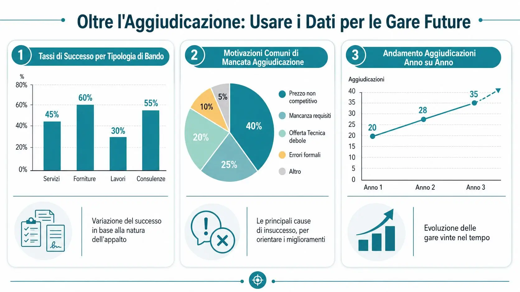 Infografica che illustra l'analisi dei dati relativi ai tassi di successo e insuccesso nei bandi di gara.