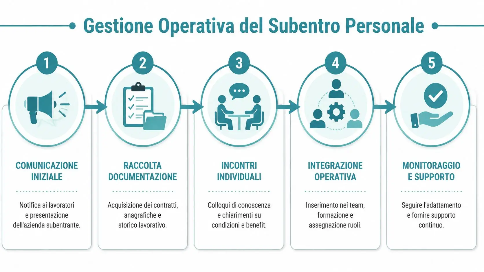 Infografica che illustra le cinque fasi della gestione operativa del subentro del personale in un cambio appalto.