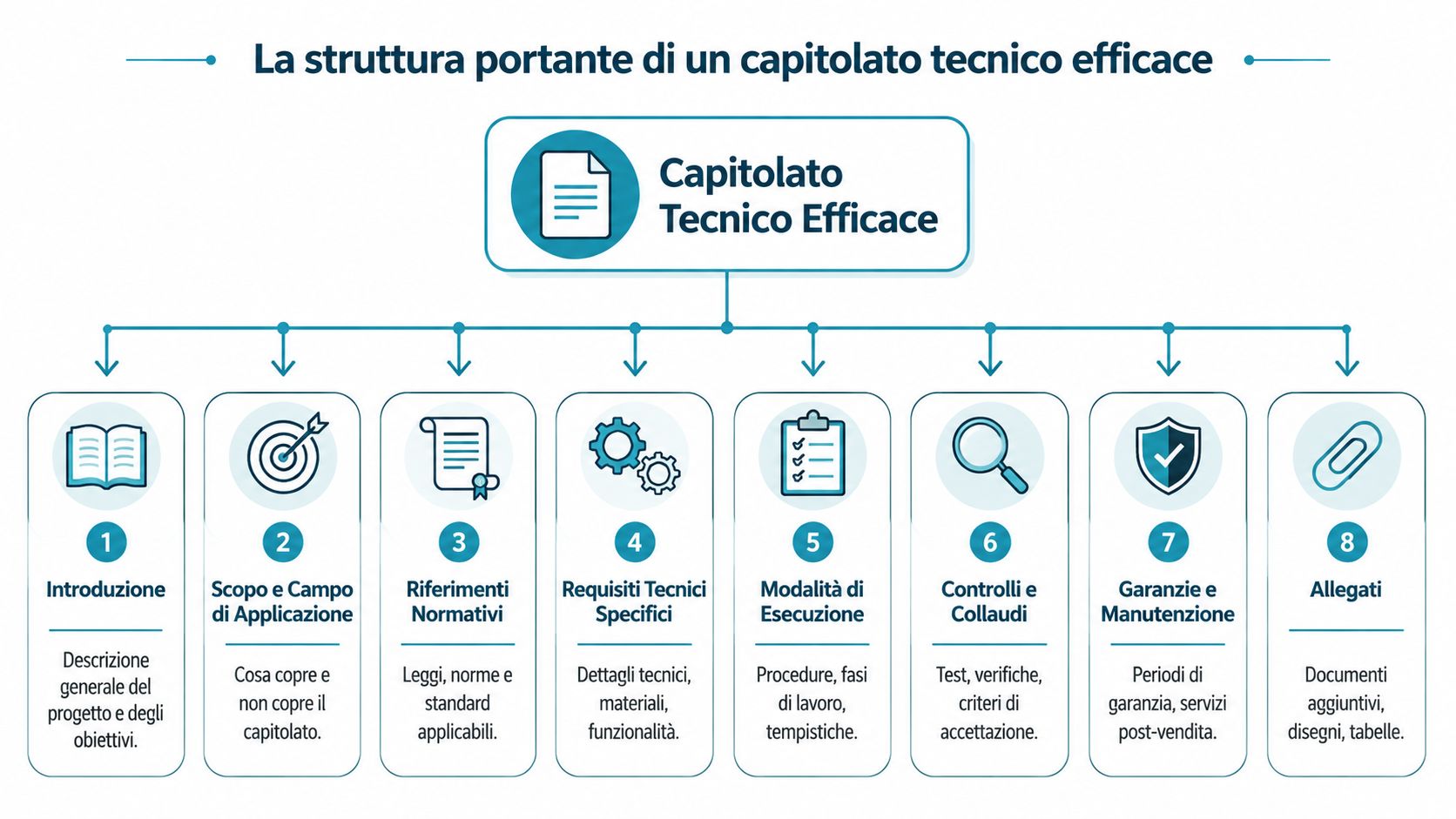 Diagramma infografico che illustra gli otto elementi essenziali per la struttura di un efficace capitolato tecnico professionale.