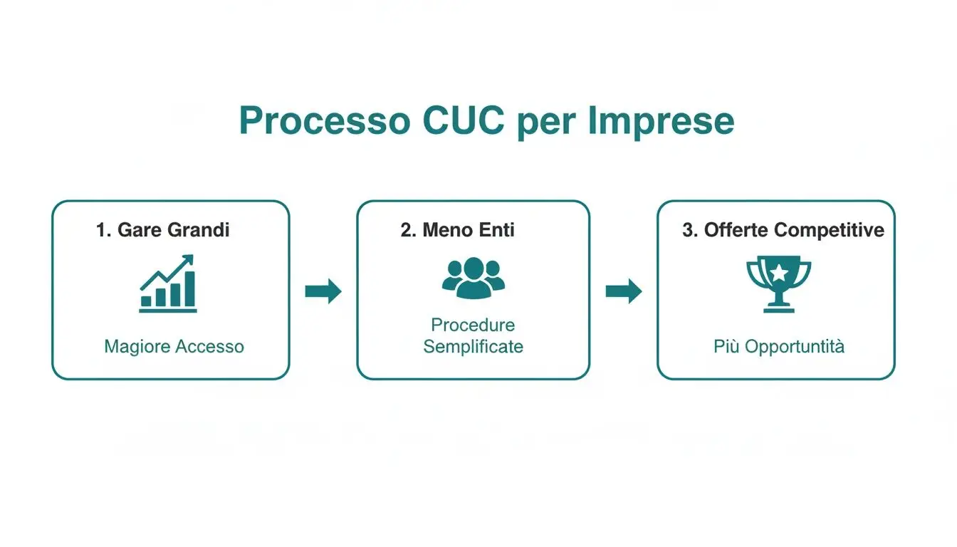 Diagramma del processo CUC per imprese, mostrando i vantaggi di gare, procedure semplificate e offerte competitive.