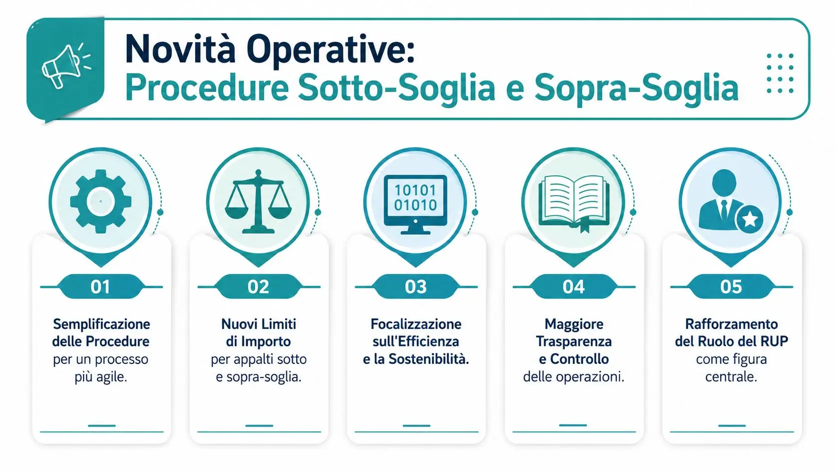 Infografica sulle nuove procedure operative per gli appalti pubblici sotto e sopra la soglia comunitaria.