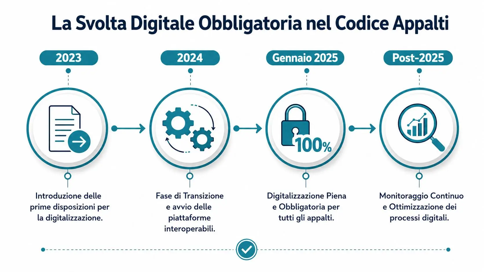 Infografica che mostra la cronologia della transizione digitale obbligatoria nel Codice degli Appalti dal 2023 al 2025.