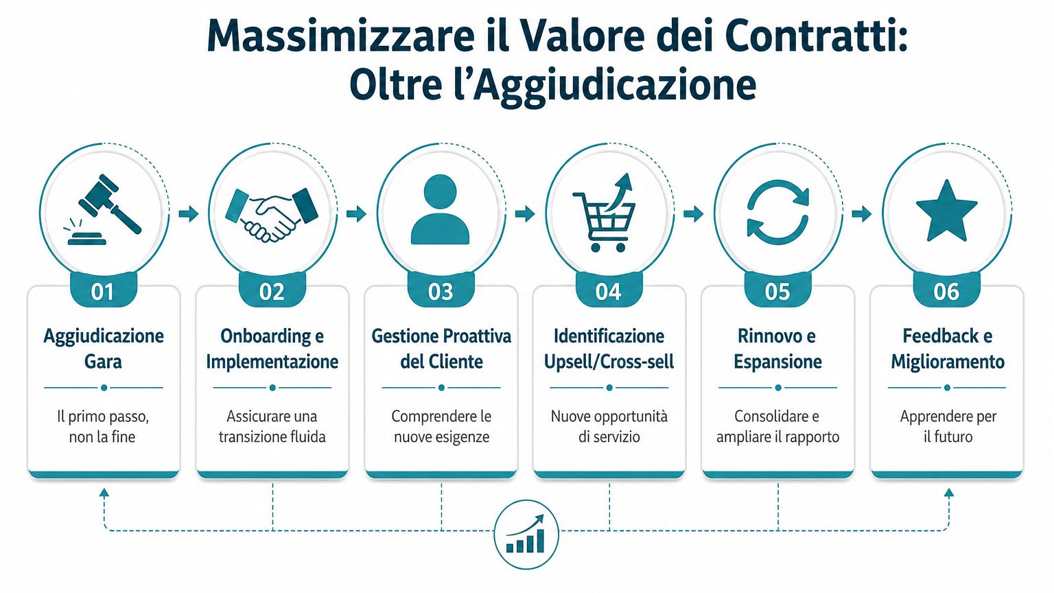 Un diagramma che illustra il processo in sei fasi per massimizzare il valore dei contratti aziendali.