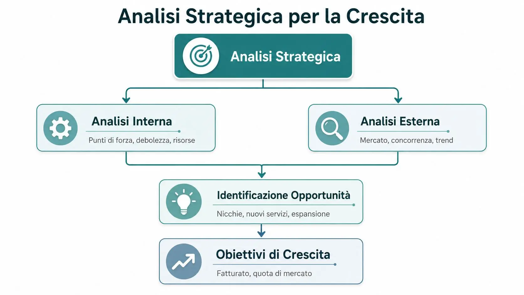 Diagramma che illustra il processo di analisi strategica per la crescita aziendale e lo sviluppo del fatturato.