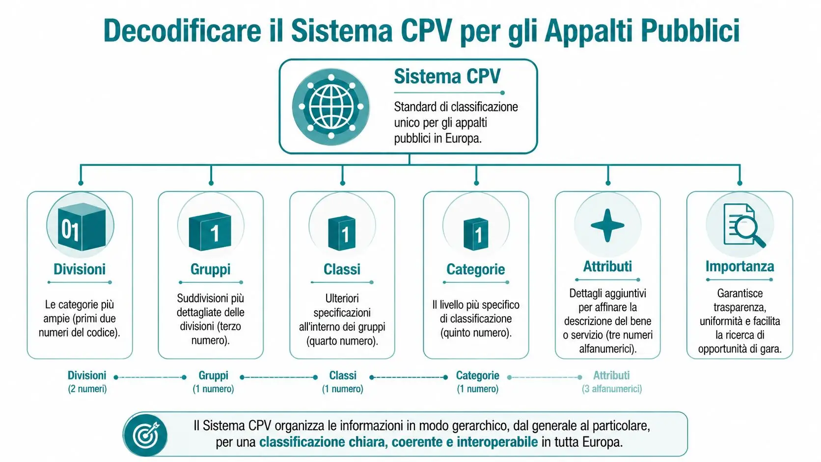 Infografica che illustra la struttura gerarchica del sistema di classificazione CPV per gli appalti pubblici europei.