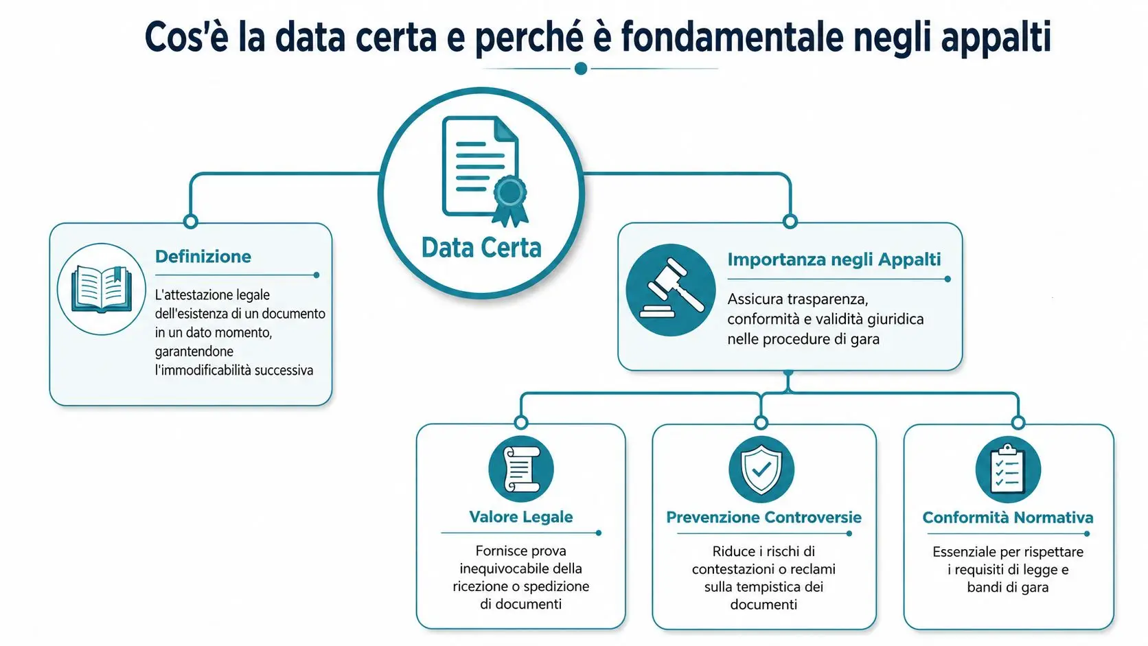 Infografica che spiega il concetto di data certa e la sua importanza fondamentale nelle procedure di appalto.