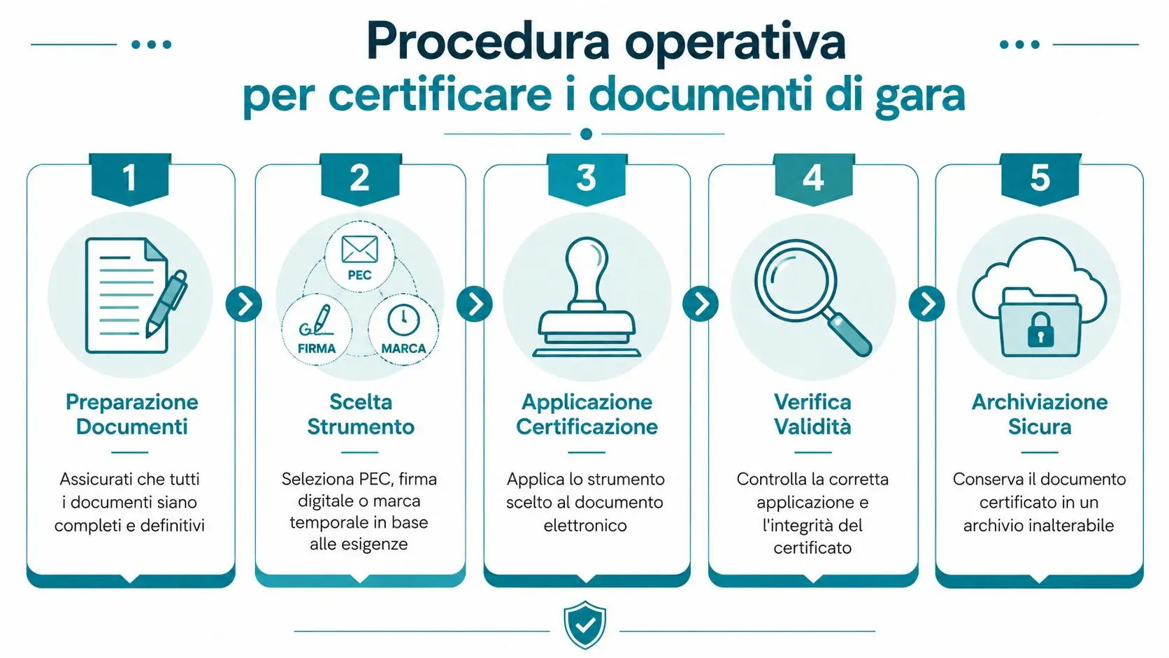 Procedura operativa in cinque fasi per la certificazione digitale dei documenti di gara in modo sicuro.