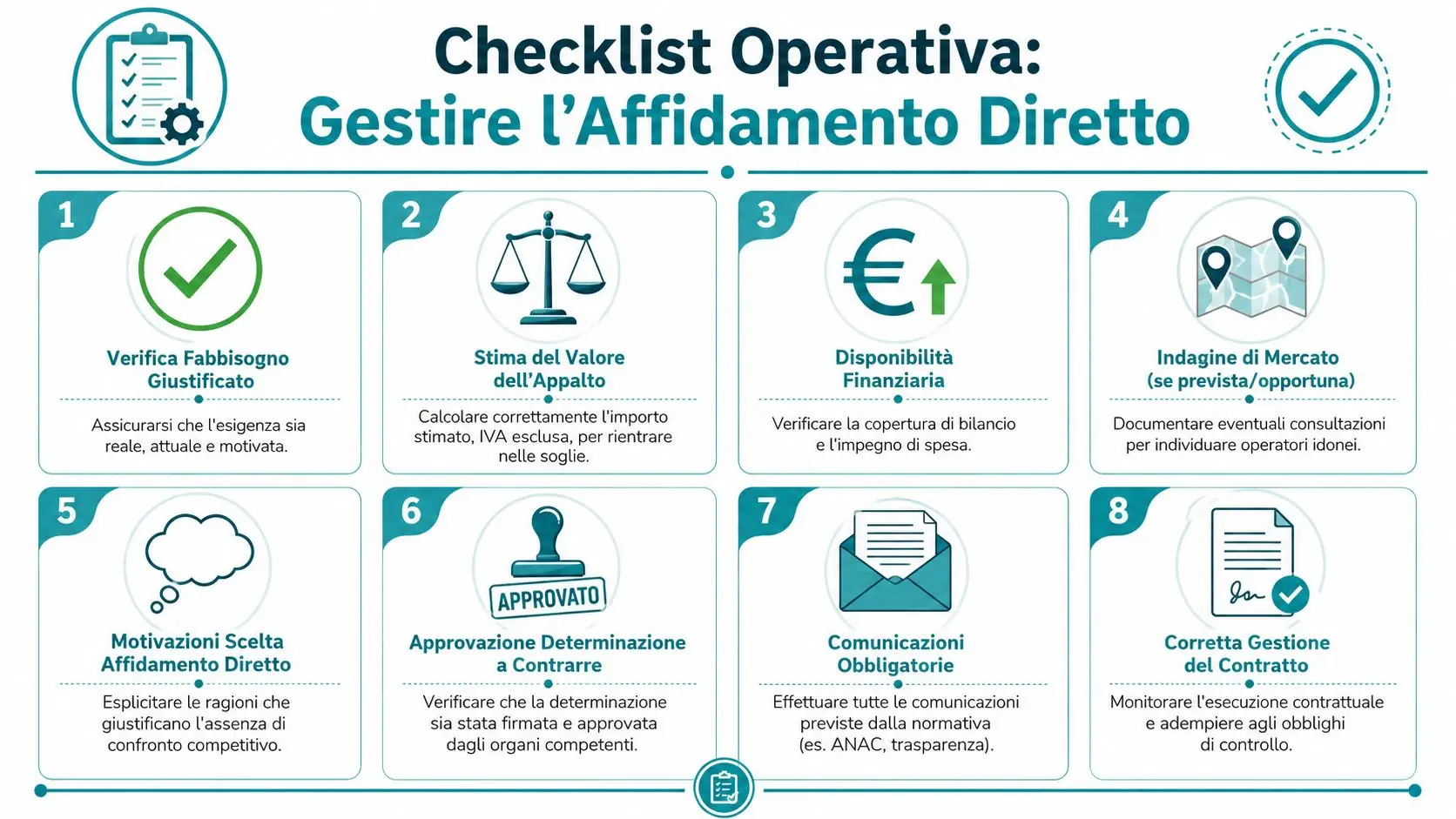 Infografica con una checklist operativa in otto punti per la corretta gestione delle procedure di affidamento diretto.