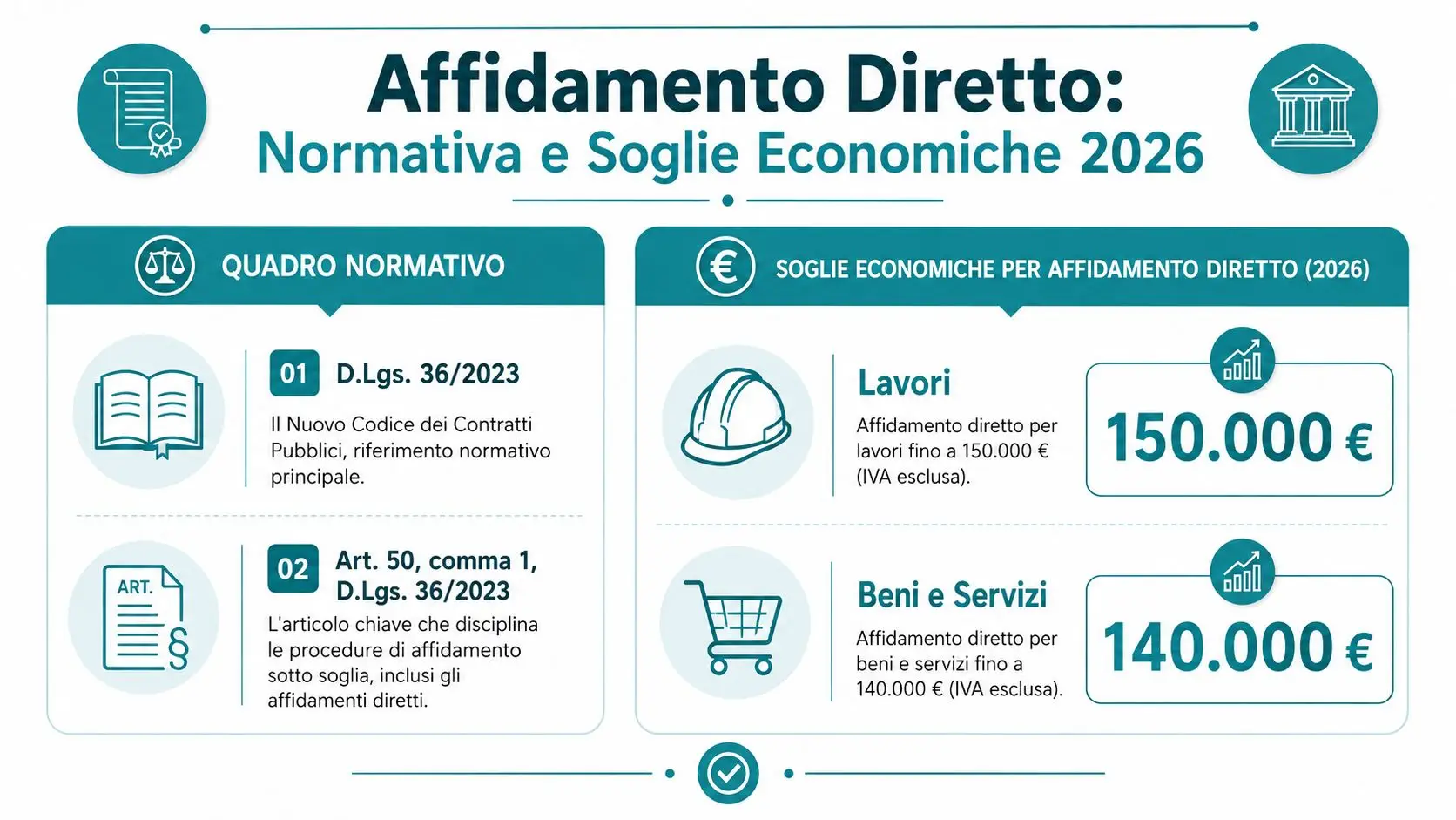 Infografica che illustra la normativa e le soglie economiche per l'affidamento diretto nel 2026 in Italia.