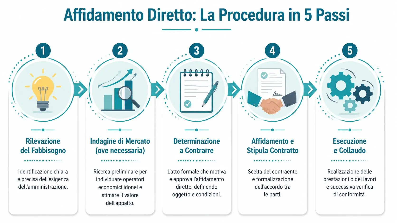 Infografica che illustra i 5 passaggi della procedura di affidamento diretto nella pubblica amministrazione italiana.