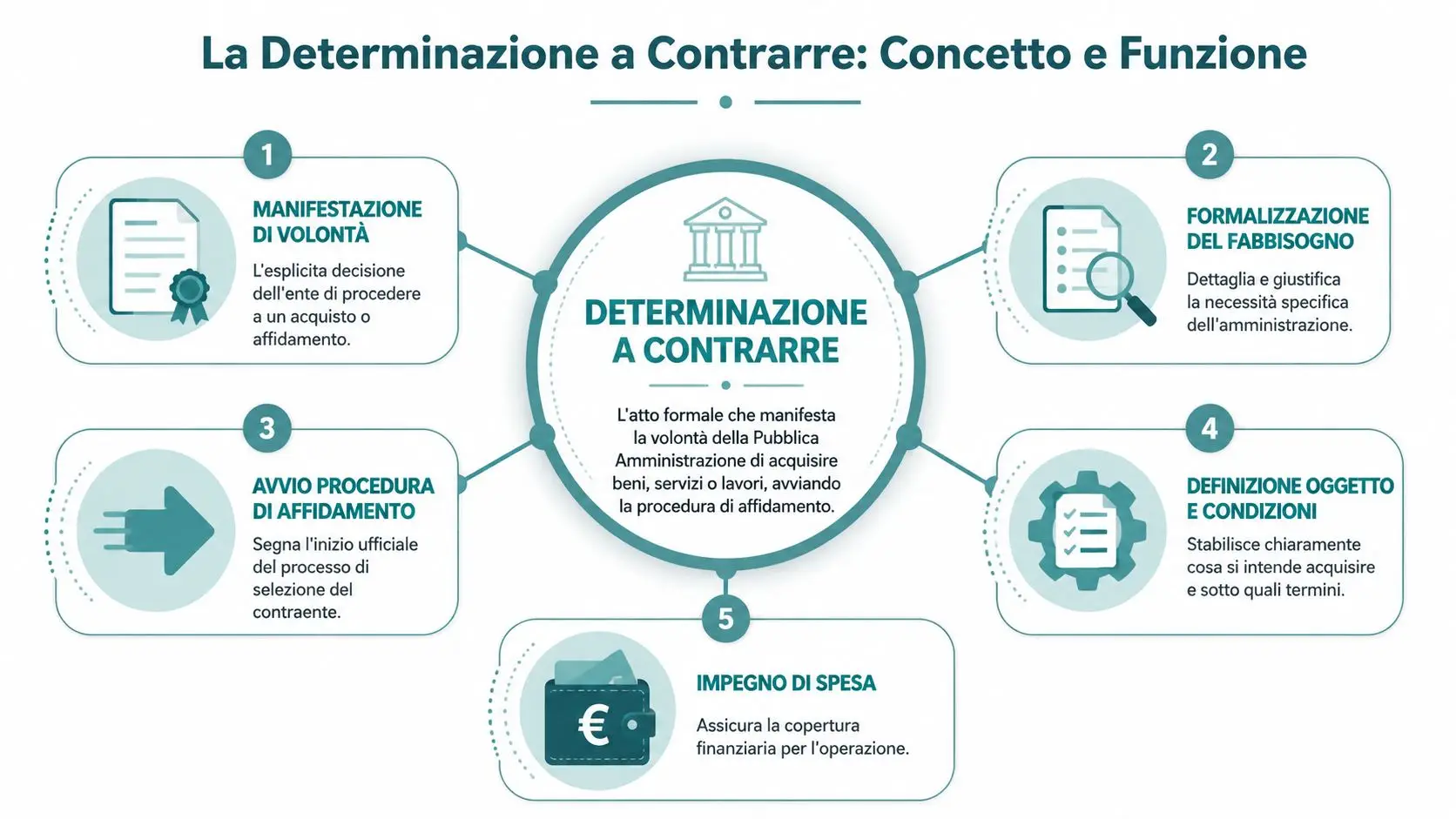 Schema grafico che illustra i cinque elementi principali della determinazione a contrarre nella pubblica amministrazione.