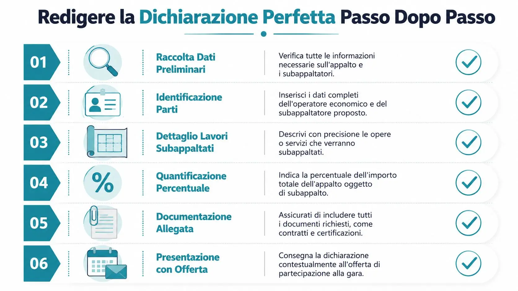 Infografica che illustra i sei passaggi fondamentali per redigere correttamente una dichiarazione di subappalto in ambito gare.