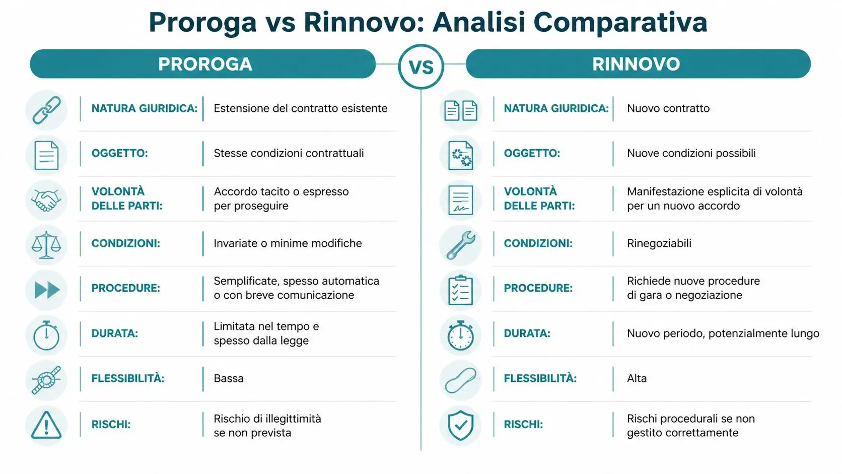 Schema comparativo che illustra le differenze tra proroga e rinnovo di un contratto in ambito legale.