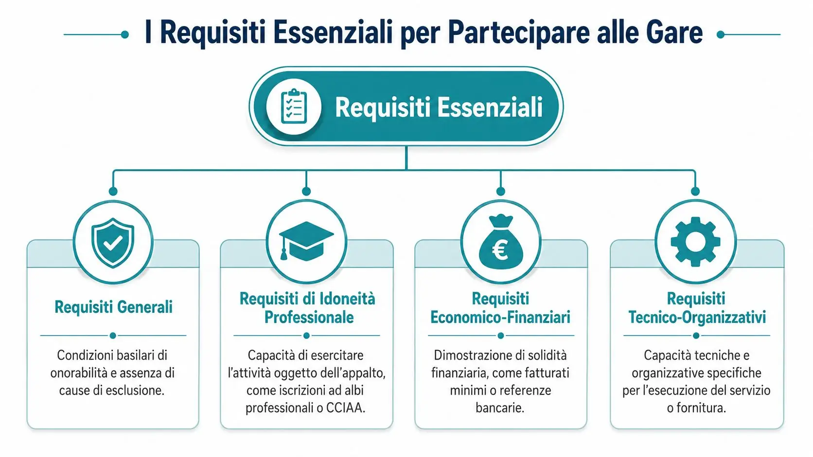 Schema grafico che illustra i quattro requisiti essenziali per la partecipazione agli appalti pubblici e gare d'appalto.