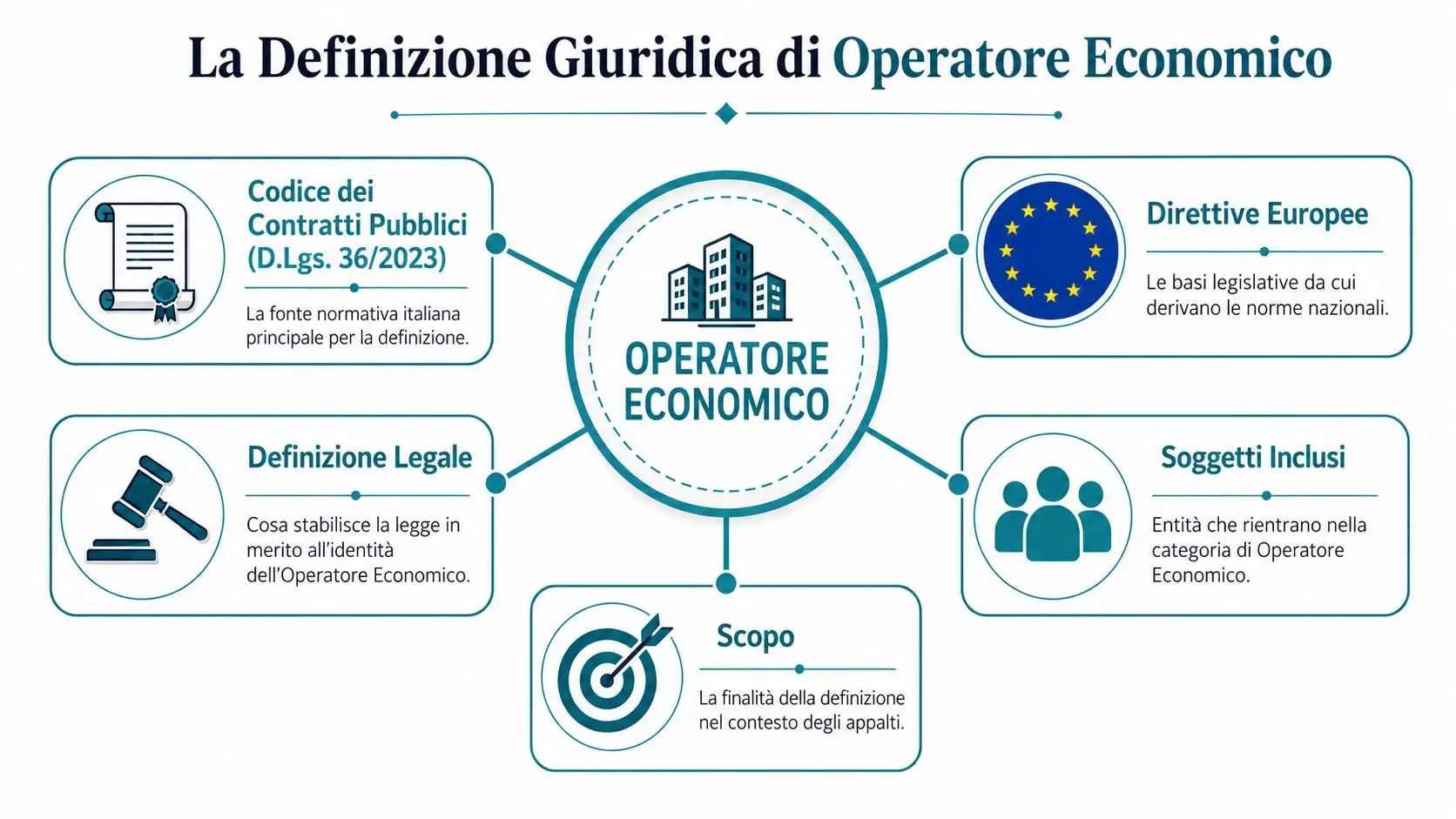 Infografica che spiega la definizione giuridica di operatore economico nel contesto dei contratti pubblici in Italia.