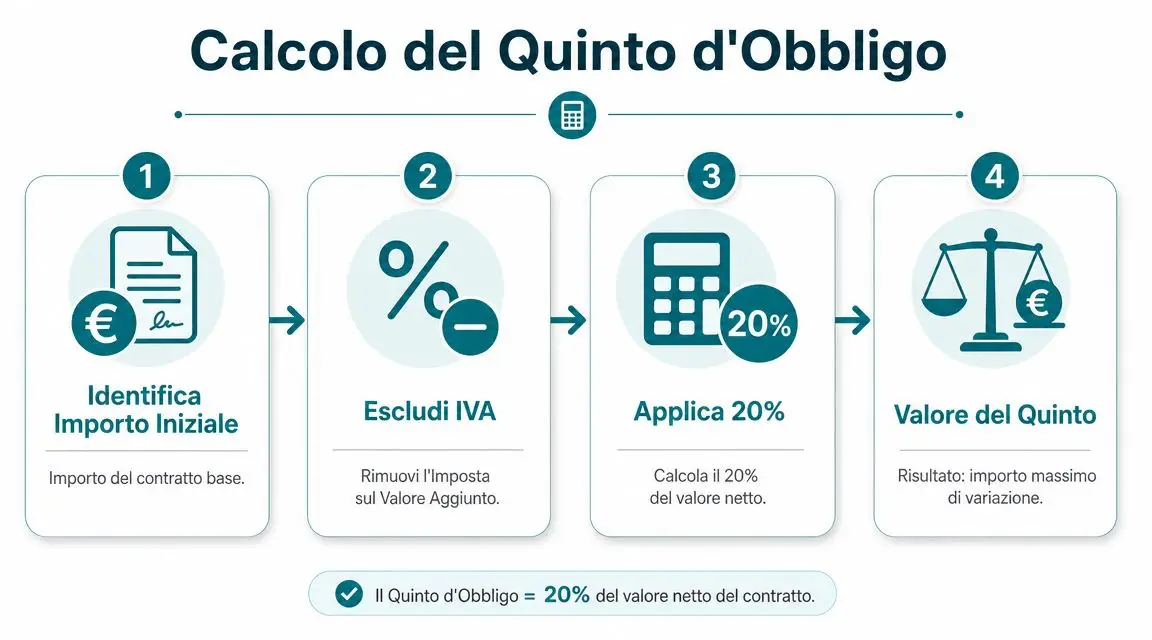 Infografica che illustra i quattro passaggi necessari per calcolare il quinto d'obbligo su un contratto.