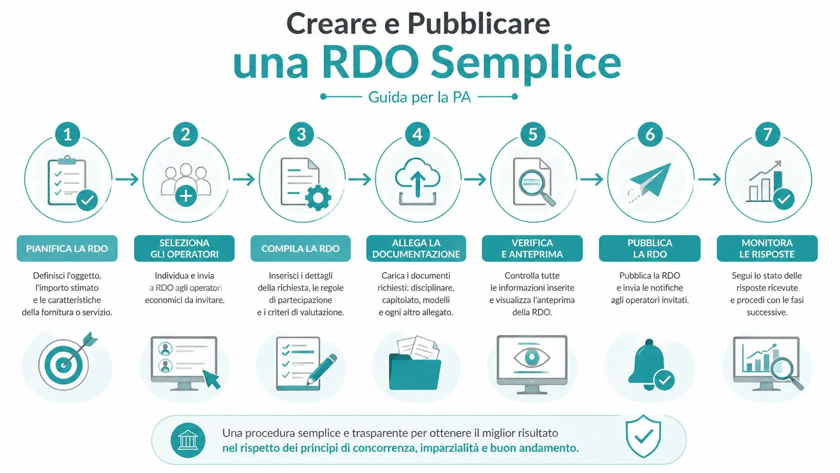 Infografica che illustra i sette passaggi per creare e pubblicare una RDO semplice sulla piattaforma MePA.