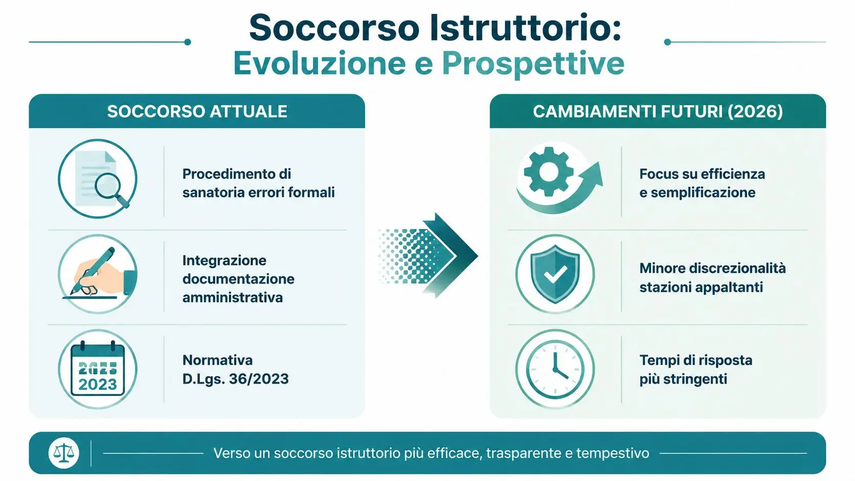 Schema grafico che illustra l'evoluzione del soccorso istruttorio dal D.Lgs 36/2023 verso le prospettive del 2026.