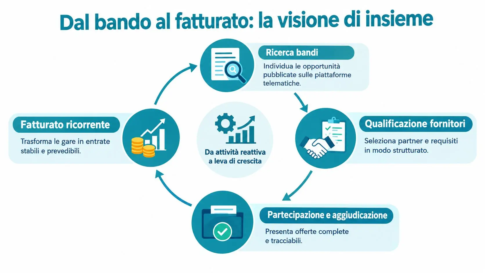 Diagramma circolare che illustra il processo di gestione degli appalti pubblici, dalla ricerca bandi al fatturato ricorrente.