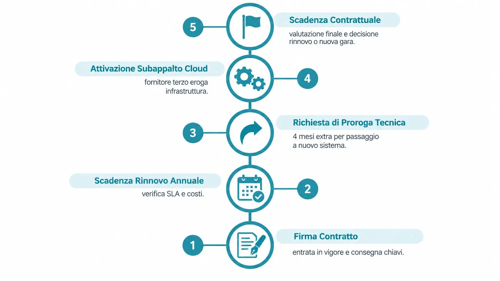 Diagramma a flusso che illustra le cinque fasi del ciclo di vita di un contratto software professionale.
