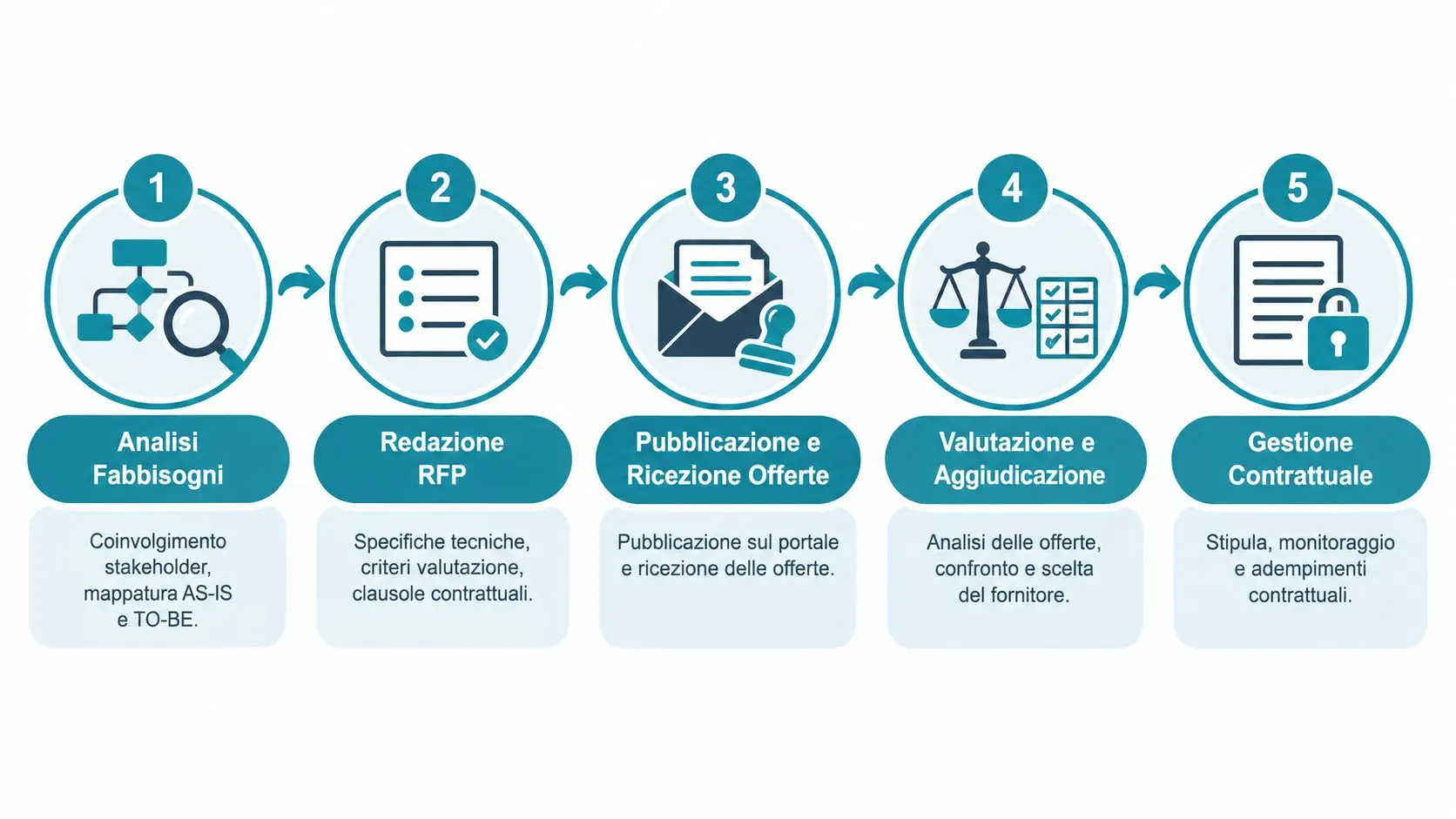Diagramma a cinque fasi che illustra il processo di acquisto di software, dall'analisi alla gestione contrattuale.