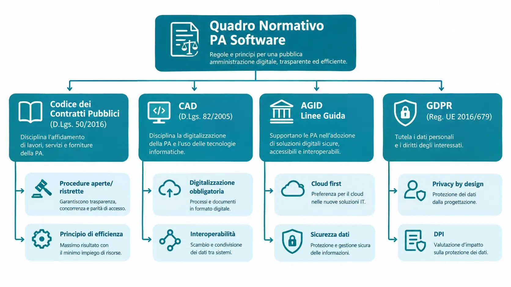 Schema grafico del quadro normativo per il software nella pubblica amministrazione italiana, inclusi Codice, CAD, AGID e GDPR.