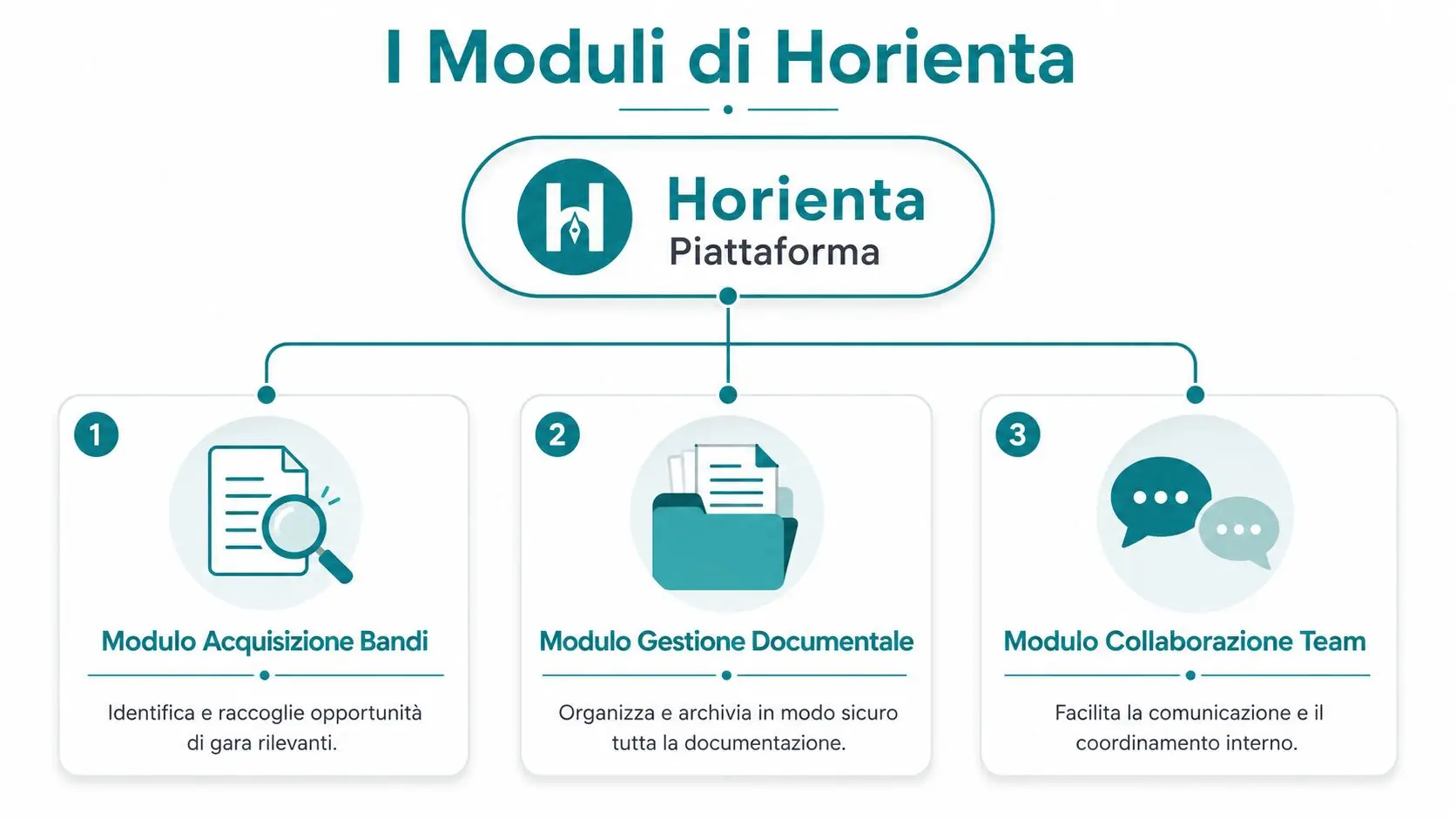 Diagramma che illustra i tre moduli principali della piattaforma Horienta per la gestione di bandi e documentazione.