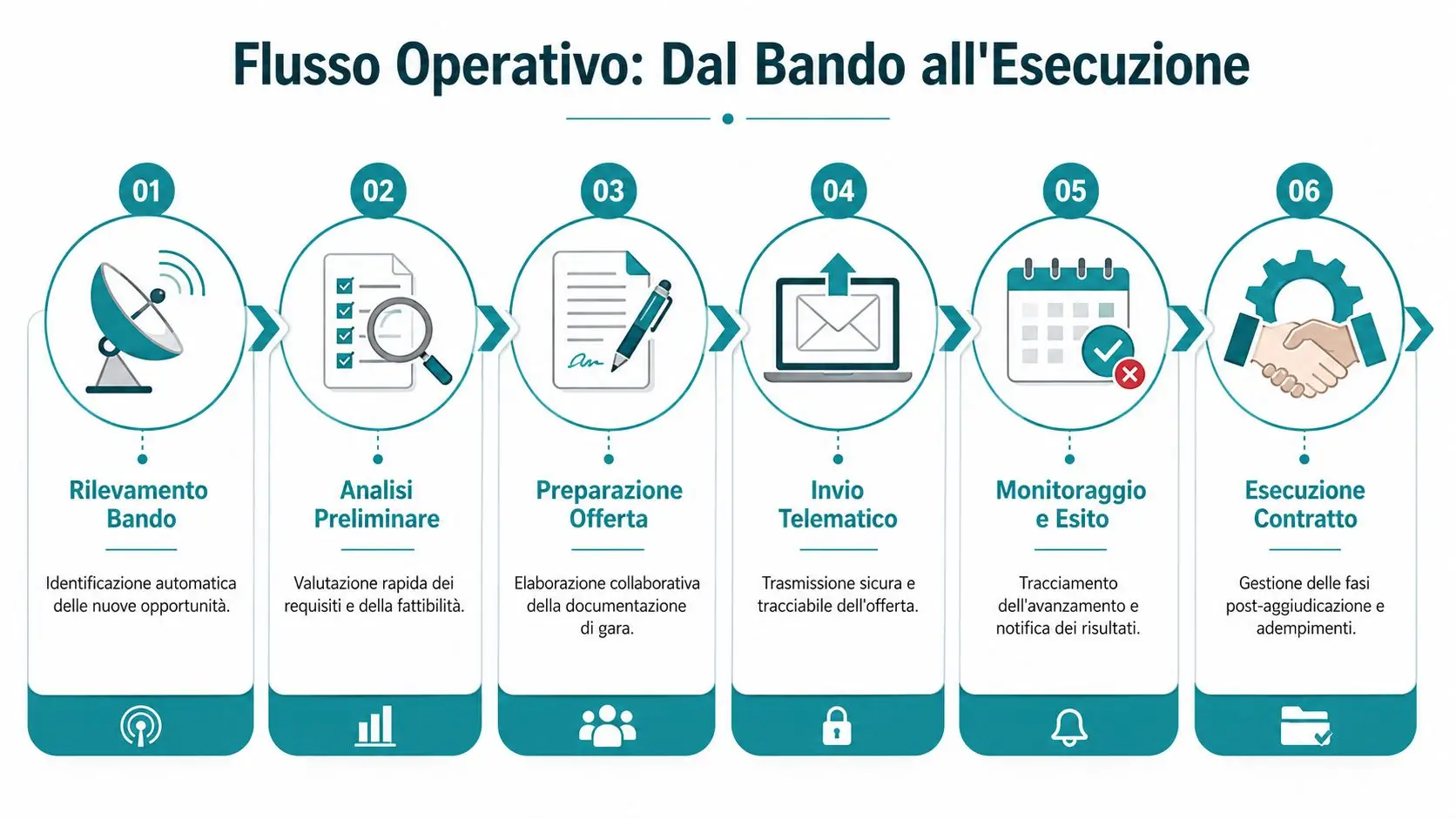 Un diagramma di flusso che illustra le sei fasi del processo di partecipazione a una gara d'appalto.