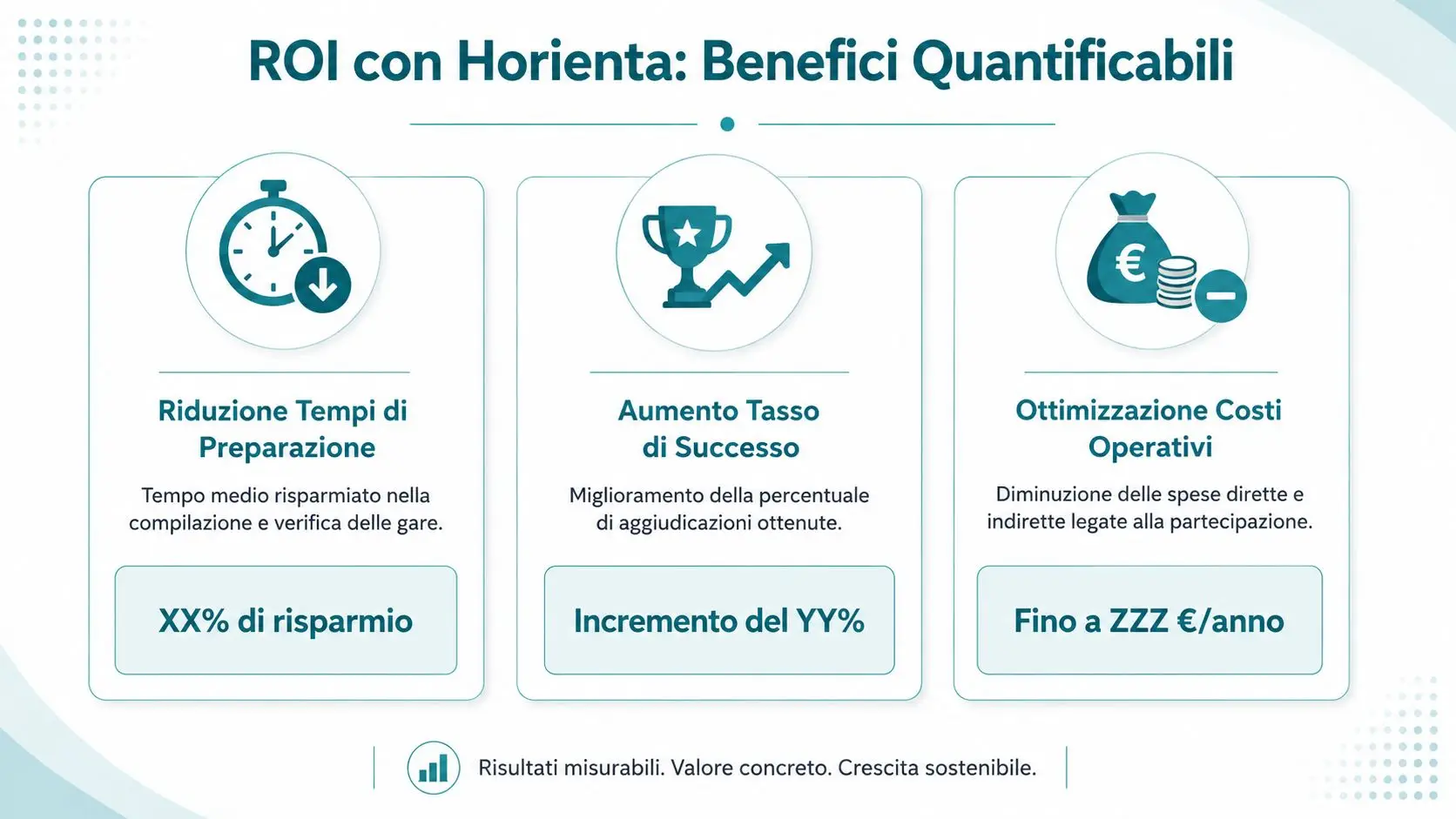 Infografica sui benefici quantificabili e il ritorno sull'investimento offerto dai servizi digitali di Horienta per le aziende.
