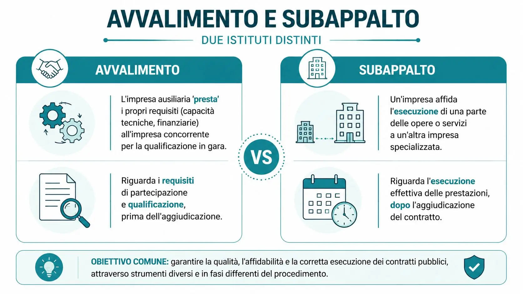 Infografica comparativa tra avvalimento e subappalto nel contesto dei contratti pubblici e delle gare d'appalto.