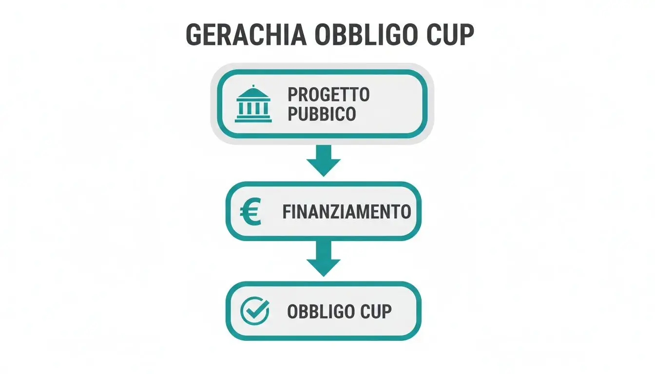 Diagramma di flusso che illustra la gerarchia dell'obbligo CUP, dal progetto pubblico al finanziamento finale.