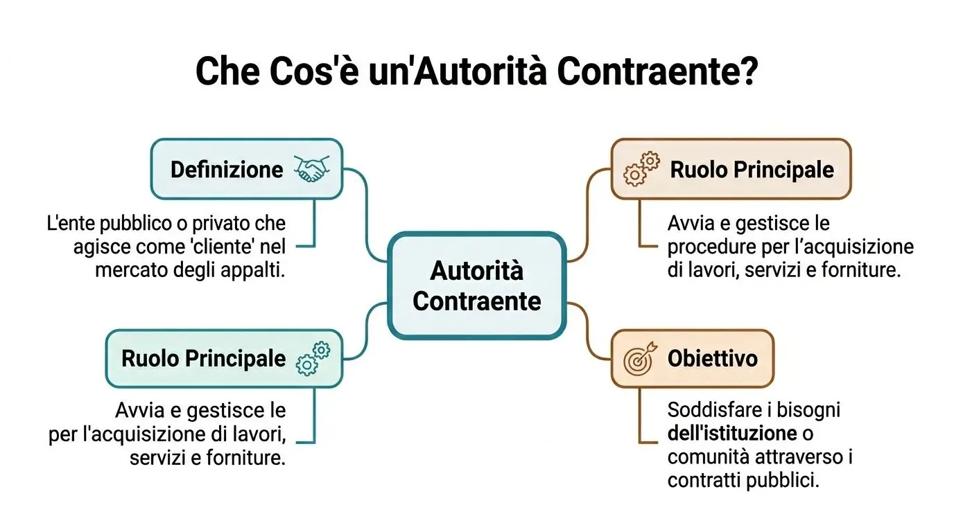 Diagramma che illustra la definizione, i ruoli e l'obiettivo di un'autorità o stazione appaltante nel settore pubblico.