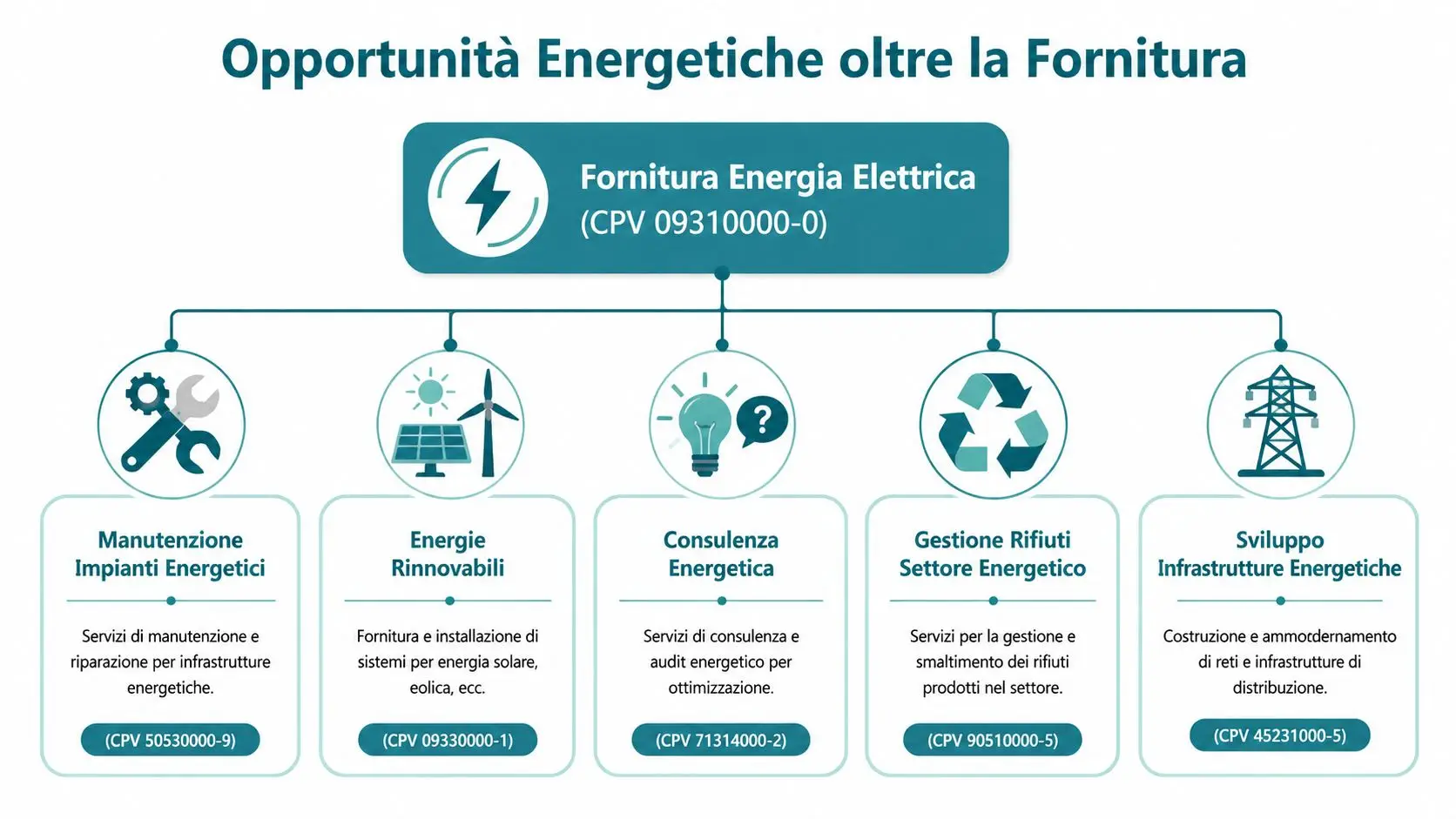 Diagramma che illustra diverse opportunità di servizi energetici oltre alla fornitura di energia elettrica con codici CPV.