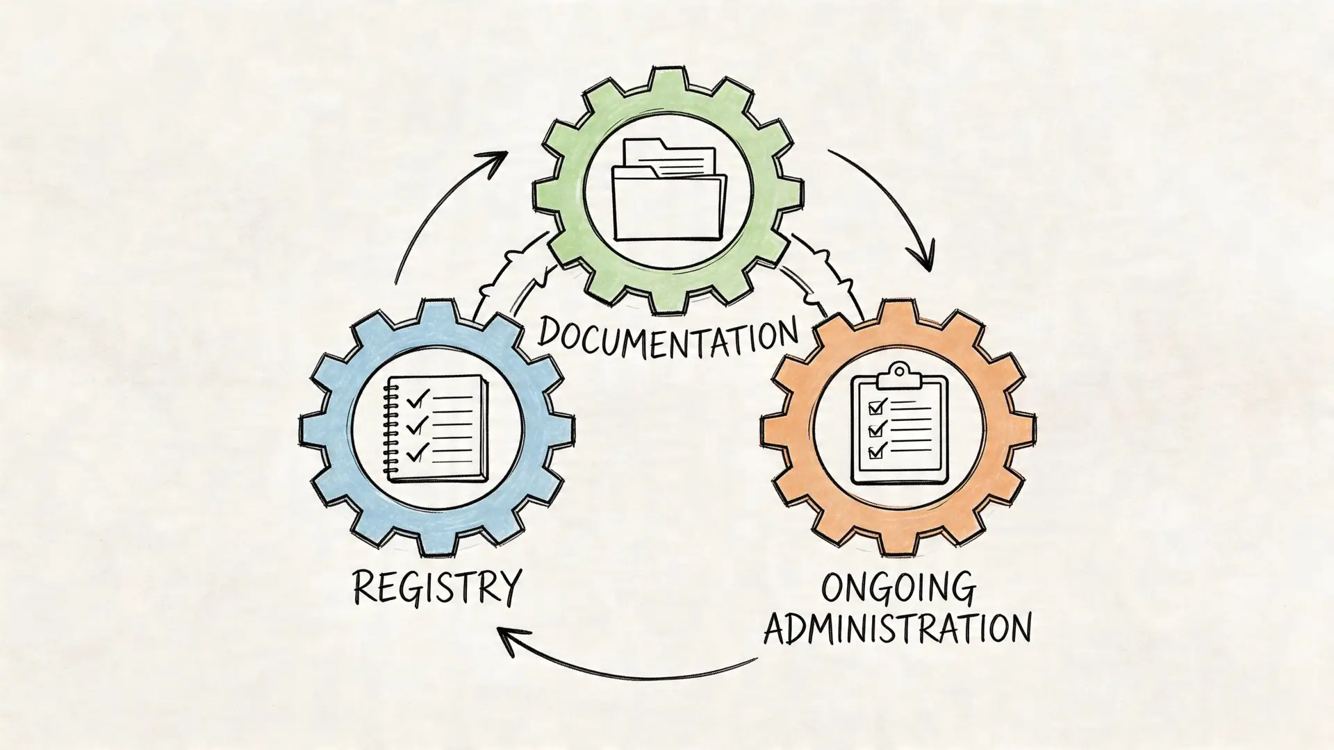 Schema a ingranaggi che rappresenta il ciclo di gestione delle gare d'appalto e amministrazione sul portale Empulia.