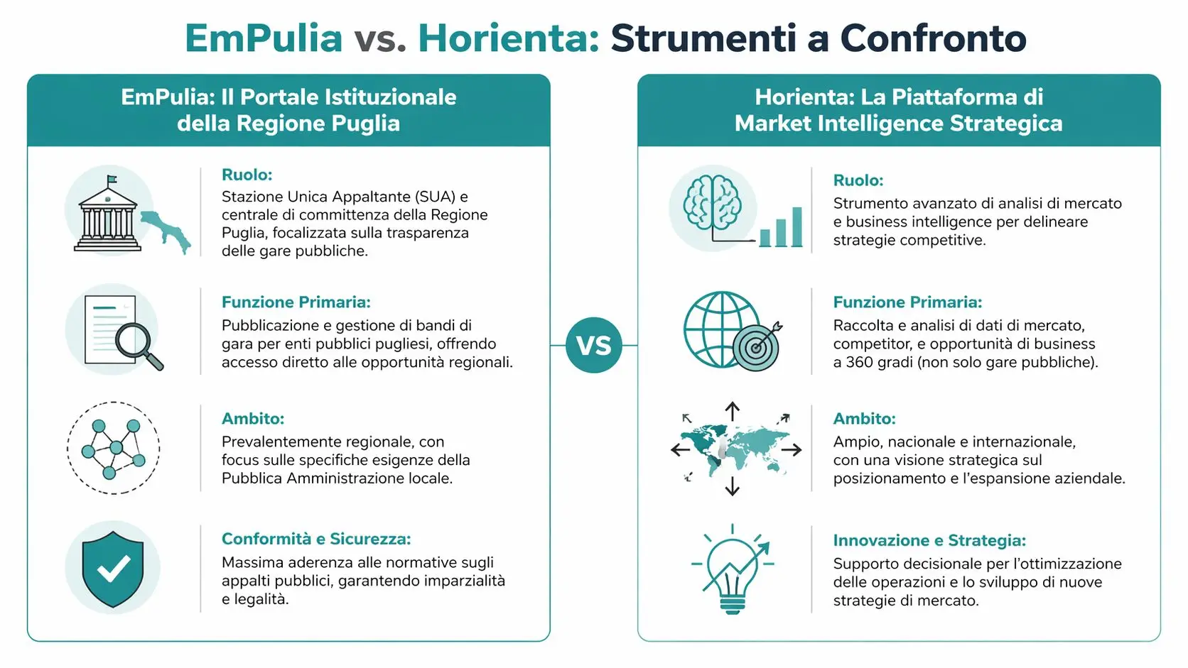 Confronto grafico tra il portale istituzionale EmPulia e la piattaforma di market intelligence Horienta per le aziende.