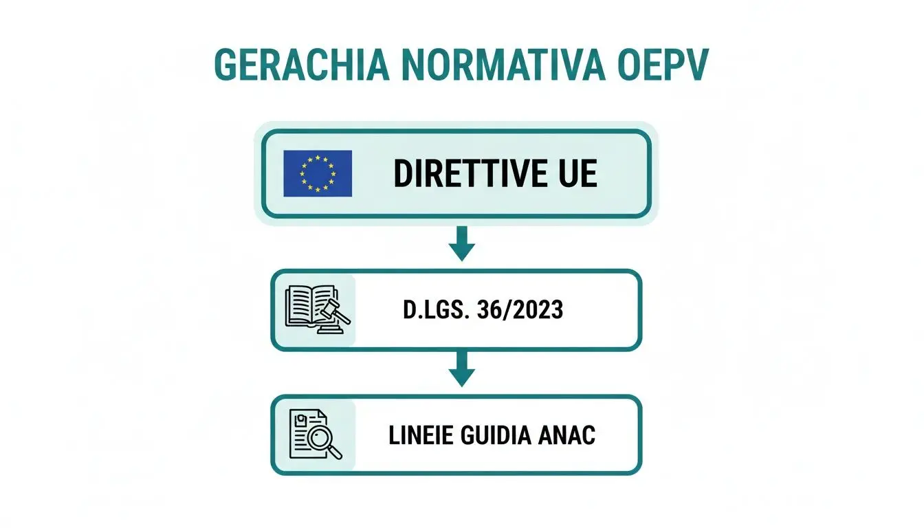 Diagramma della gerarchia normativa OEPV, mostrando Direttive UE, D.LGS. 36/2023 e Linee Guida ANAC.