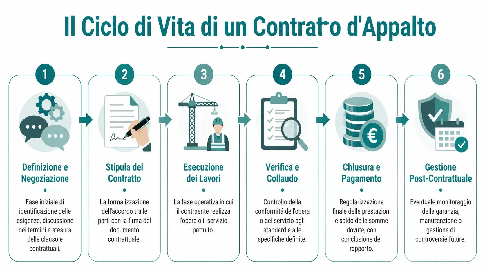Infografica illustrante il ciclo di vita di un contratto di appalto suddiviso in sei fasi sequenziali chiave.