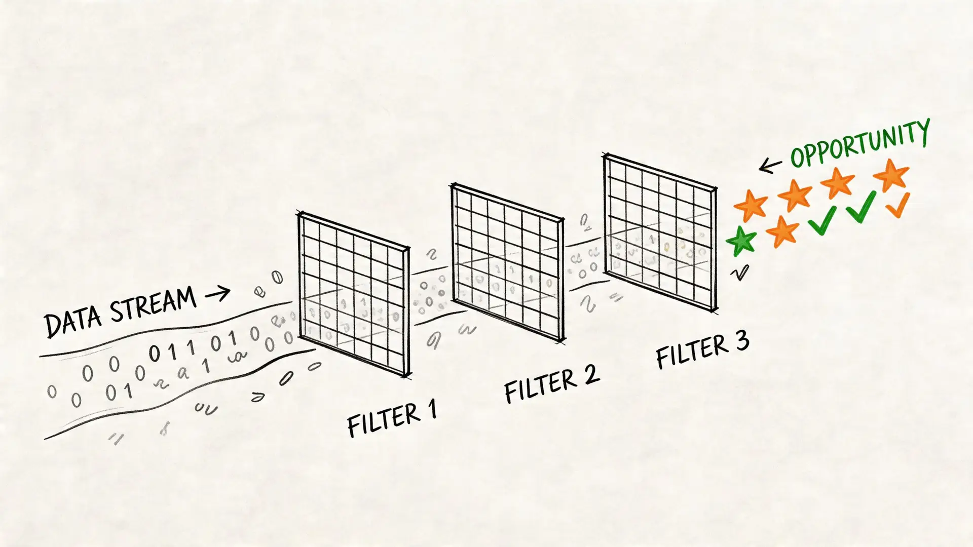 Illustrazione stilizzata di un flusso di dati che attraversa tre filtri successivi per trasformarsi in opportunità.