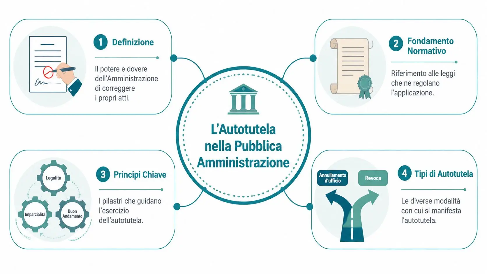Diagramma esplicativo che illustra il concetto di autotutela nella pubblica amministrazione italiana con le sue componenti principali.