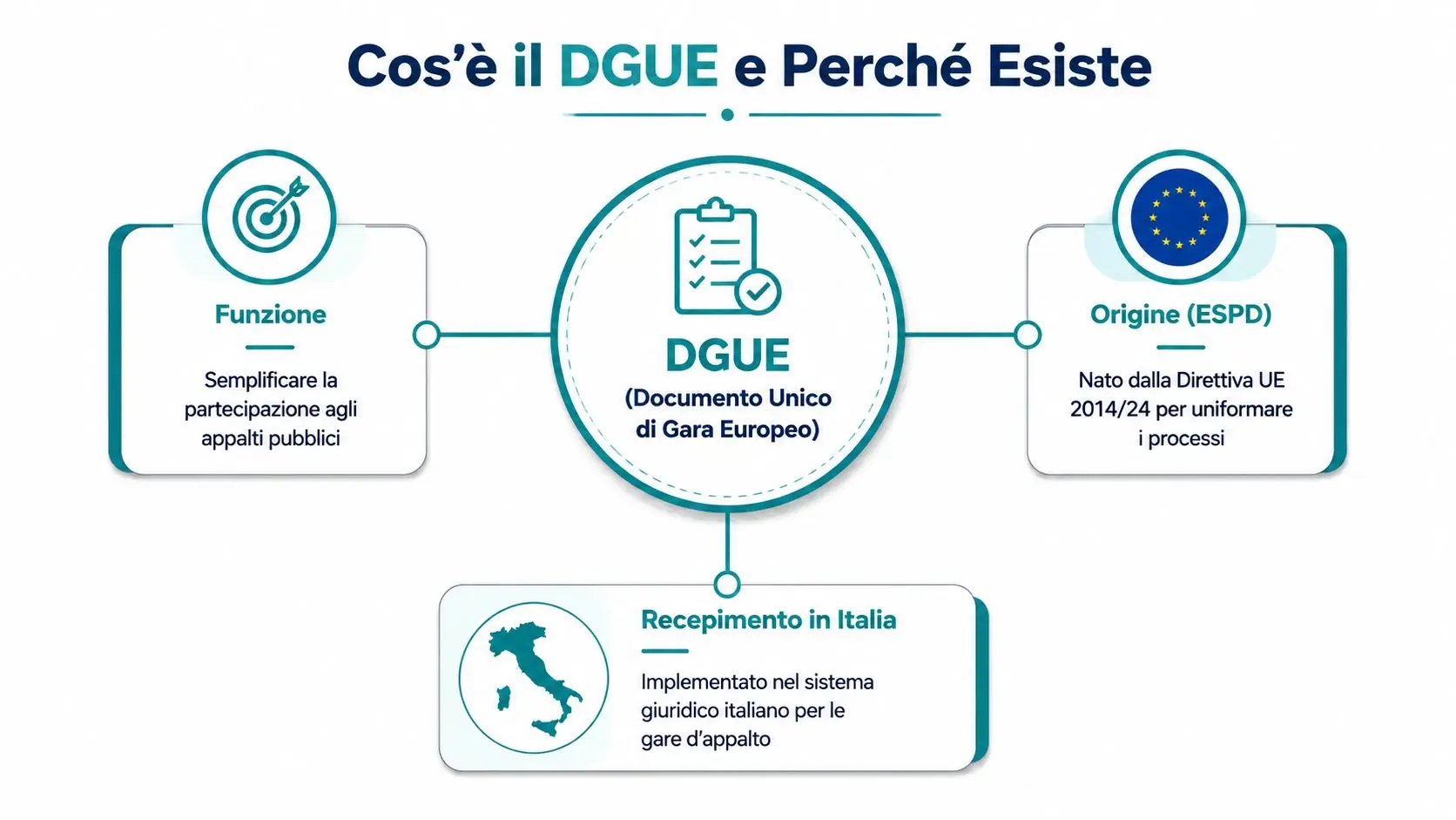 Schema grafico che spiega cos'è il Documento Unico di Gara Europeo (DGUE), la sua funzione e origine.
